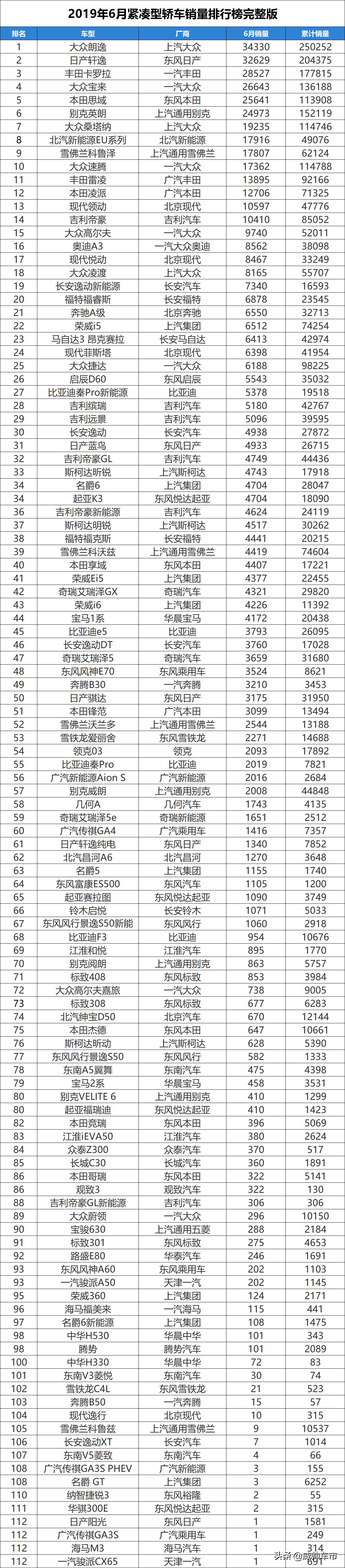 2019年6月紧凑型轿车销量排行榜1-112名，朗逸和轩逸比翼双飞