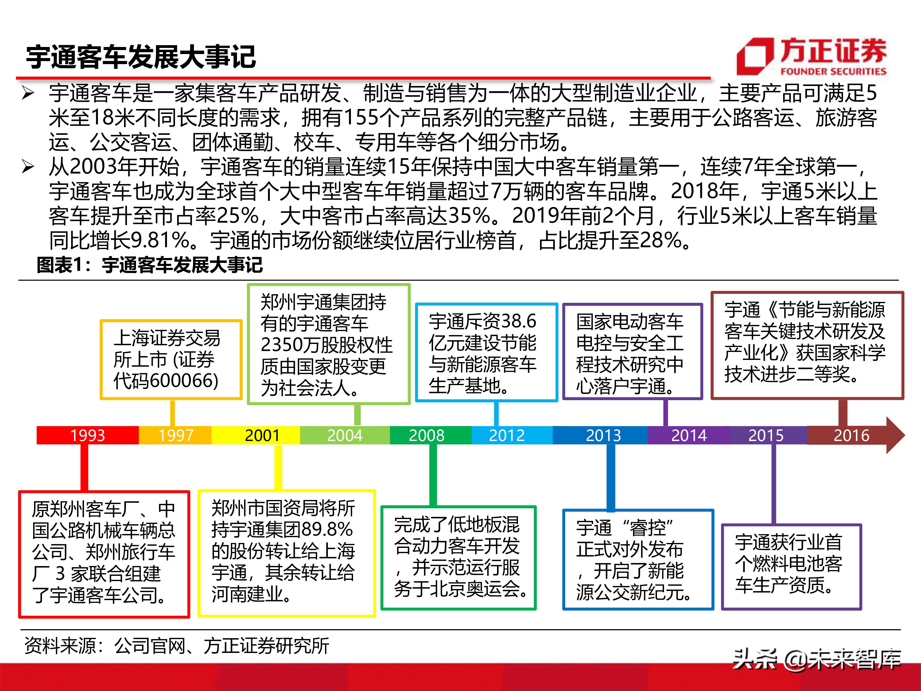 宇通客車深度分析報告（86頁ppt）