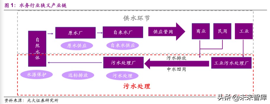 水务行业专题报告：提质周期下，你所不了解的水价