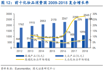 化妆品行业深度研究报告：渠道更迭，国牌崛起