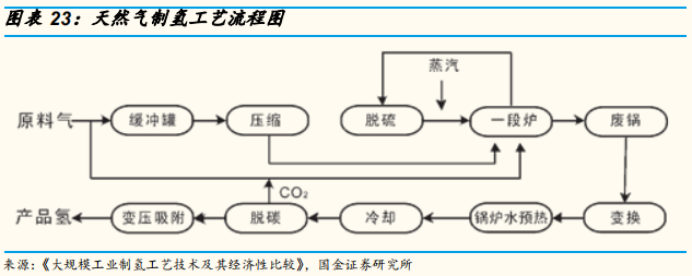 氢能源专题报告：氢气基础设施产业分析