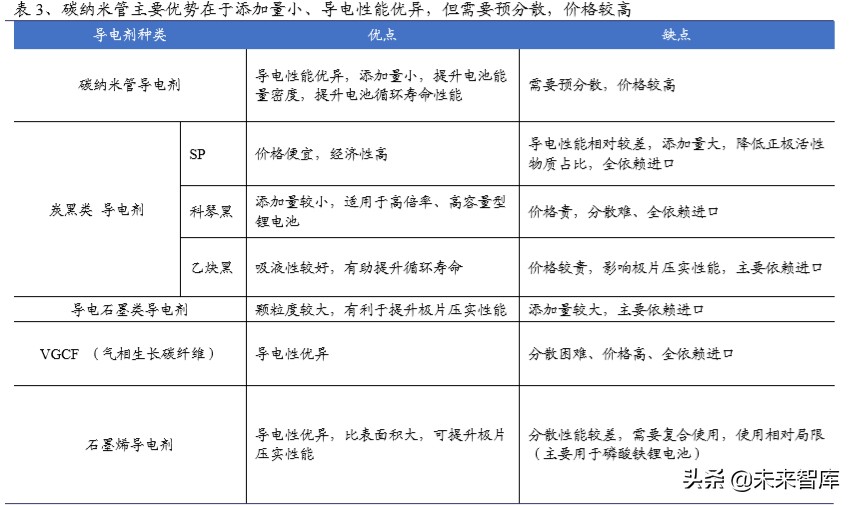 碳纳米管行业深度报告：动力电池驱动，碳纳米管需求迎来爆发