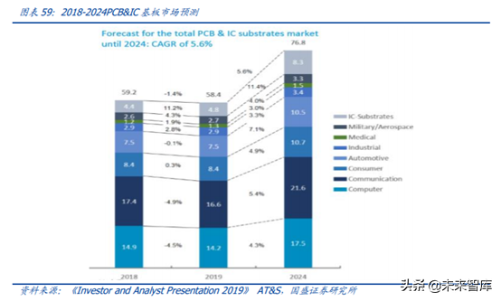 5G产业链之PCB行业专题：5G进一步提升行业景气度