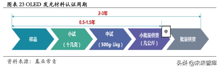 OLED发光材料专题报告：以技术之矛突破专利之盾