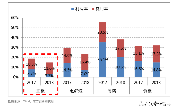 新能源汽车产业链之三元正极前瞻分析