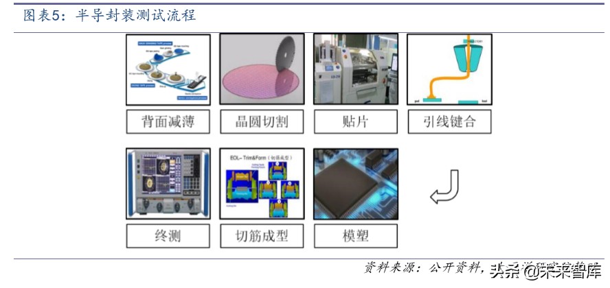 半导体封测行业深度报告：景气向上，旭日初升