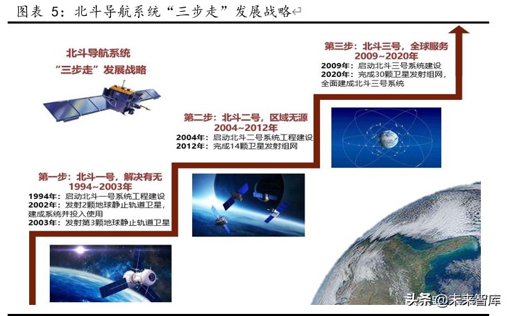 北斗导航产业深度报告：全球组网完成在即，北斗产业迎配置良机