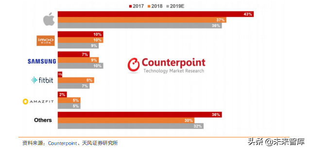 智能手表深度洞察：TWS后的机会在智能手表
