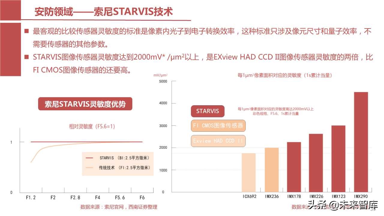 摄像头芯片CMOS图像传感器（CIS）行业报告（123页PPT）