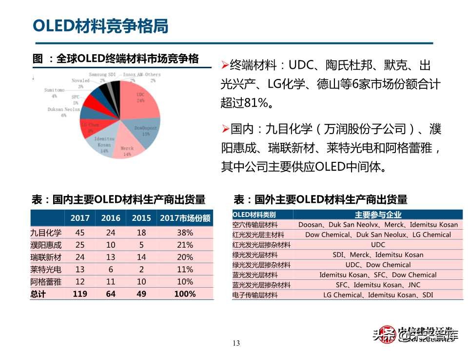 自主可控之化工行业深度研究：OLED和IC产业链机会（78页）