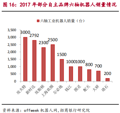 智能制造之工业机器人行业最新研究报告