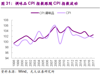 调味品行业深度报告：民以食为天，食以味为先