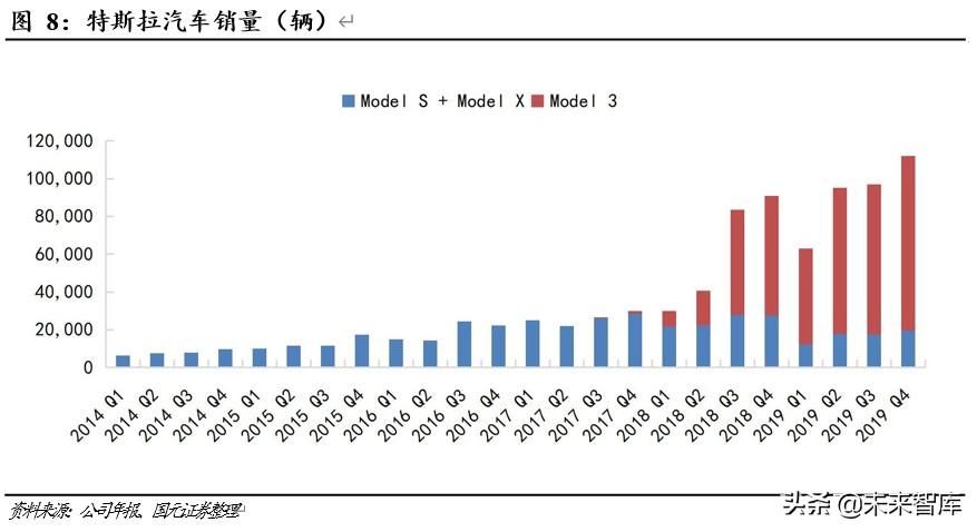 新能源汽车专题报告：领跑者特斯拉的崛起