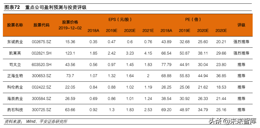 生物医药行业2020年深度研究：寻找风雨中的世外桃源