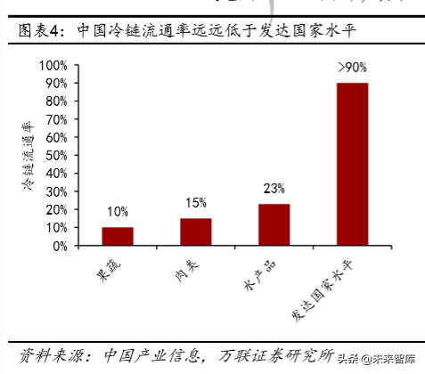 冷链物流及冷链设备行业深度研究