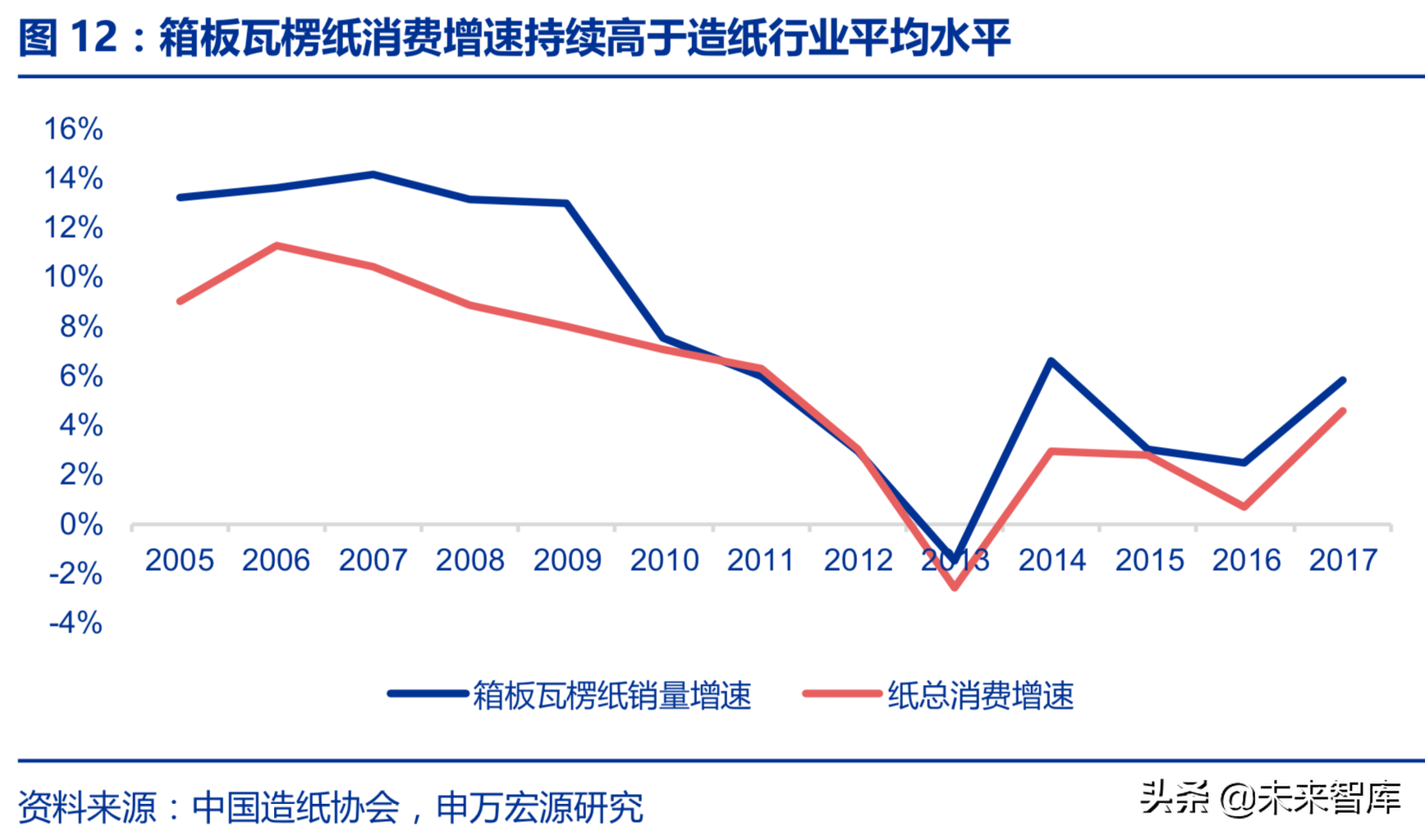 造纸行业回顾与展望：基于供需角度的分析