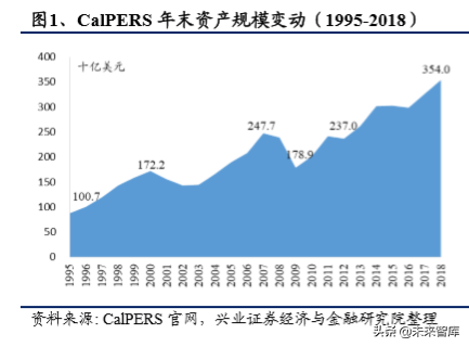 美国养老体系及养老资金投资研究（下篇）