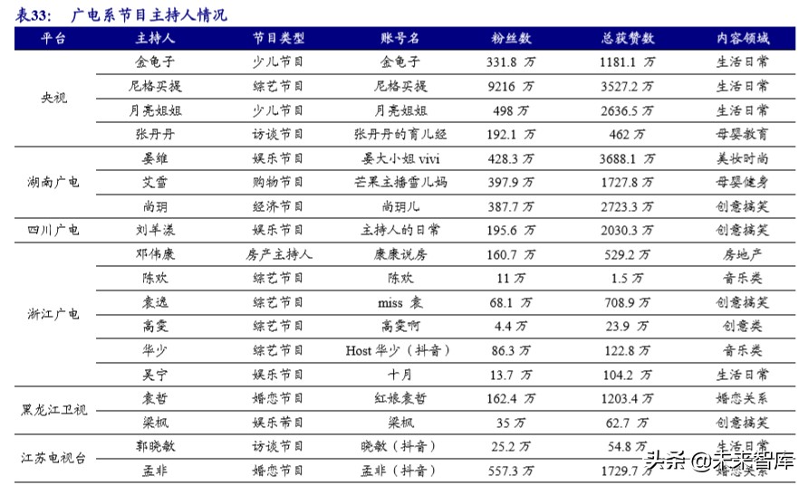 MCN直播电商带货专题研究报告：空间、模式、趋势