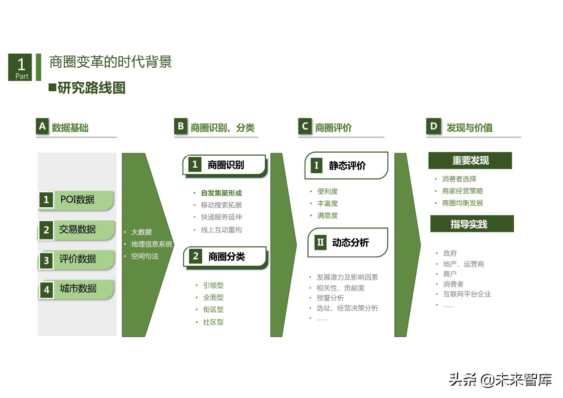 商机洞察：基于数据透视的商圈识别、分类与评价