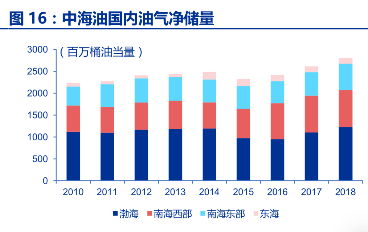 油服行业深度报告：油服市场景气回升，看好海上油服