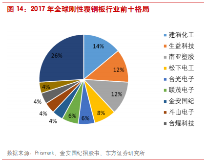 覆铜板专题报告：5G和汽车电子催生高频覆铜板增量需求
