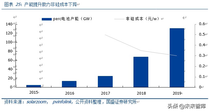 光伏行业深度报告：2020是N型元年，新一轮技术革命在这里开始