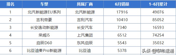 自主车又出“黑马”，这车销量超帝豪和荣威i5成6月份轿车销冠