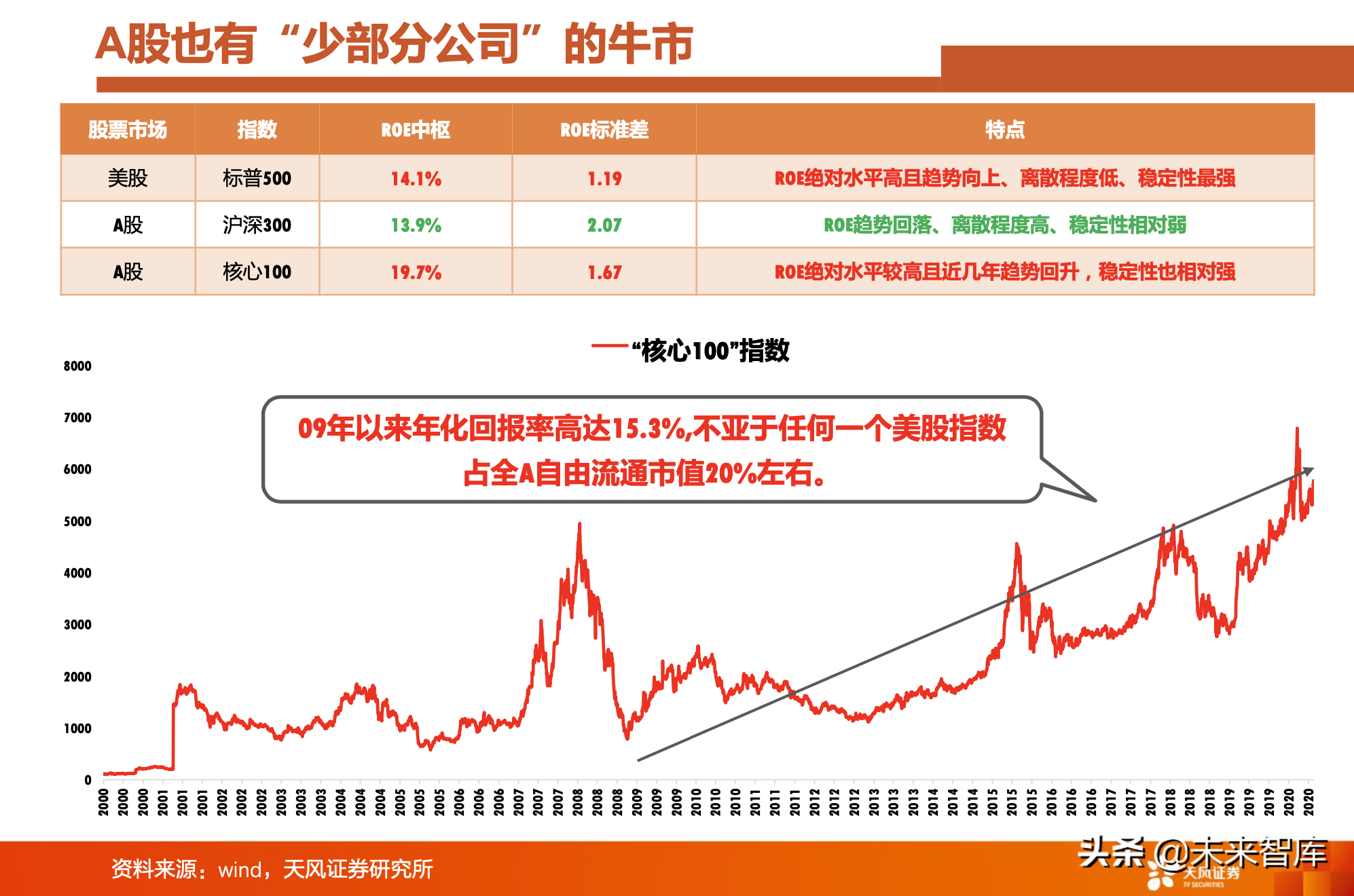对比A股美股：A股是少数公司的牛市，亟待升级