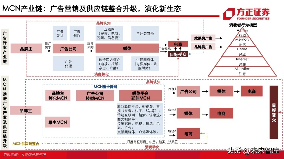 视频行业深度研究之MCN专题：新渠道、新生态、新未来