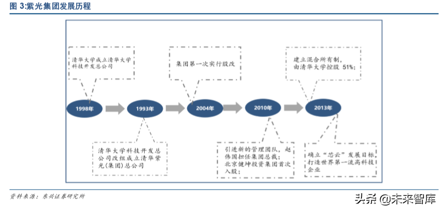 紫光集团深度解析：芯云一体，全面打造中国三星