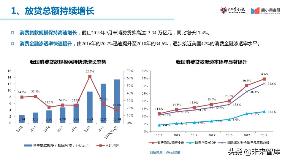 中国消费金融行业年度报告2019
