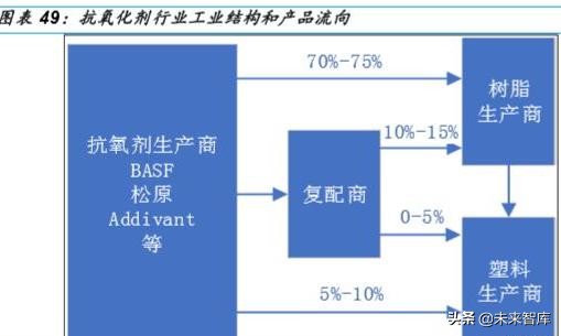 精细化工专题报告：高分子助剂行业深度研究