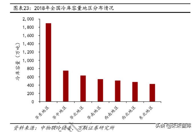 冷链物流及冷链设备行业深度研究