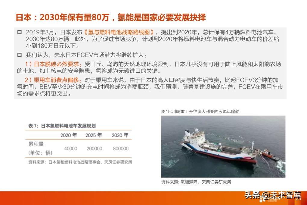 全球燃料电池乘用车产销量及发展前景分析