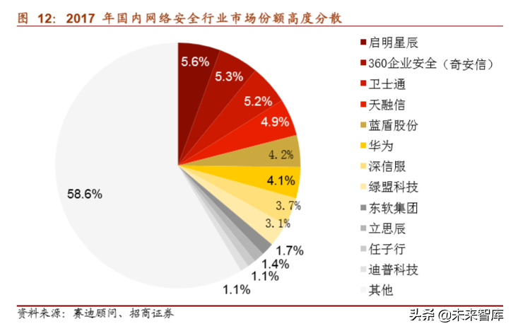 网络安全行业深度报告：将实现集中化增长，龙头企业前景可期