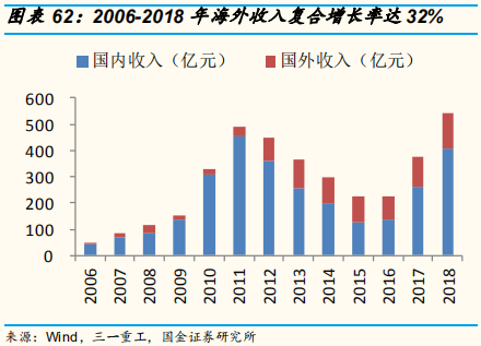 工程机械行业专题报告：三一重工深度研究