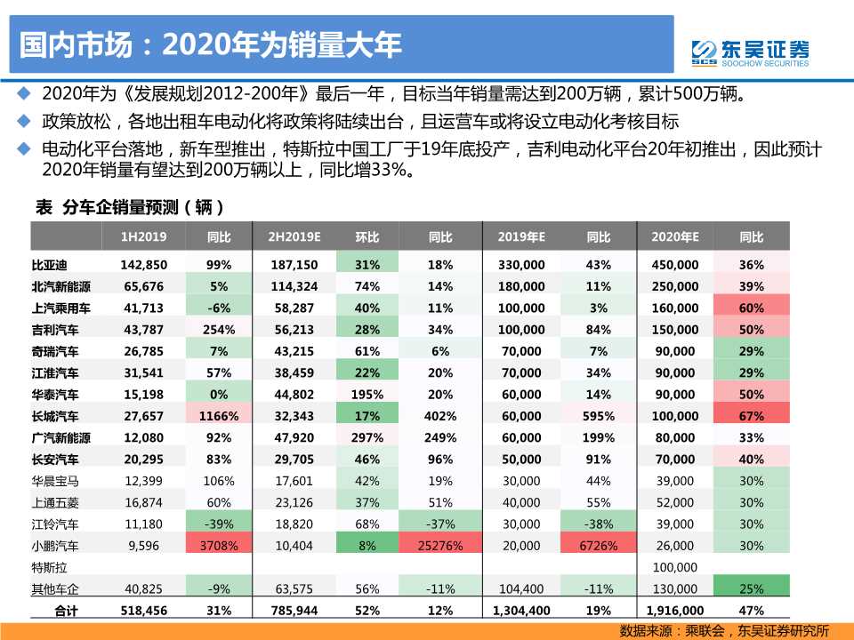电动车专题报告：2020年是政策和销量大年