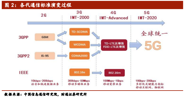 5G行业专题报告：从1G到6G，深度洞察5G的本质