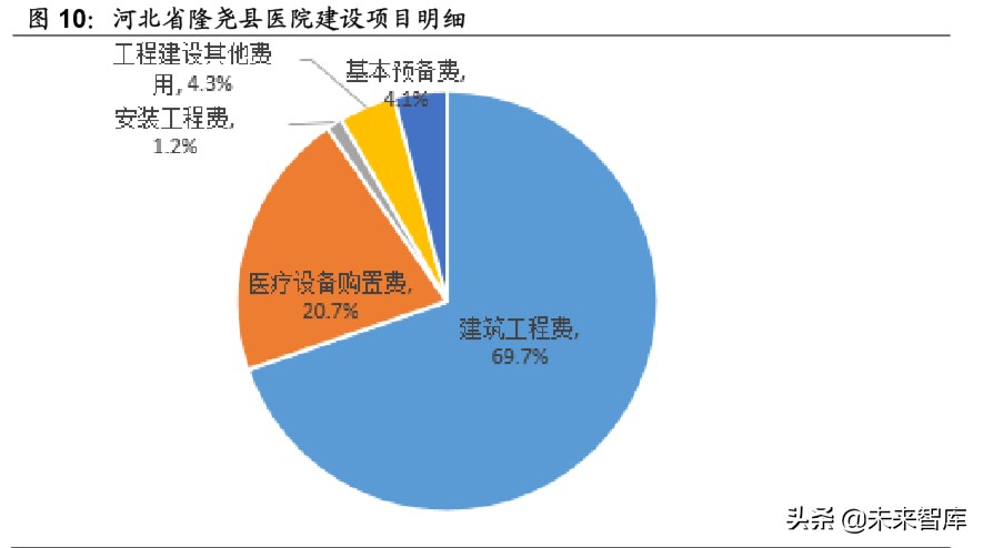医药生物行业专题报告：新基建带来的新机遇