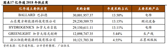 燃料电池产业链深度解析