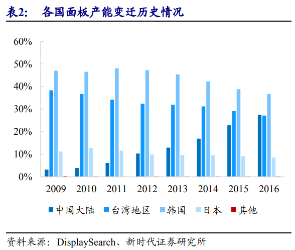 京东方深度解析：面板显示龙头剑指全球第一