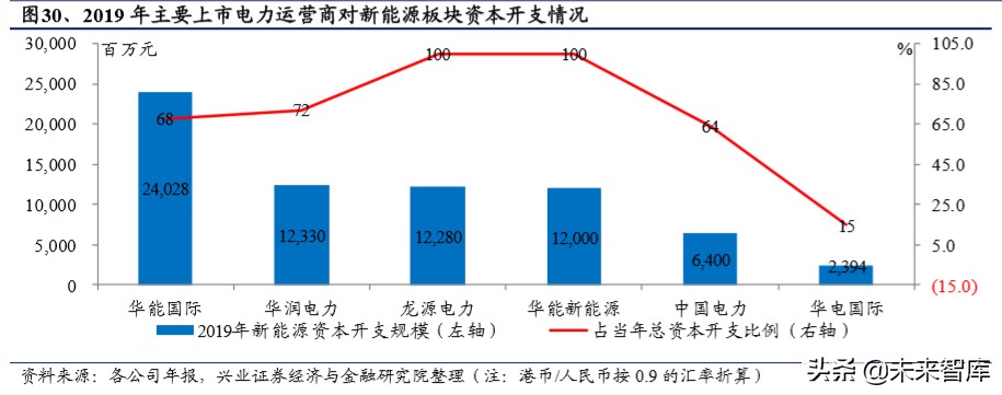 传统电力运营商转型研究：估值因何承压，修复为何将至