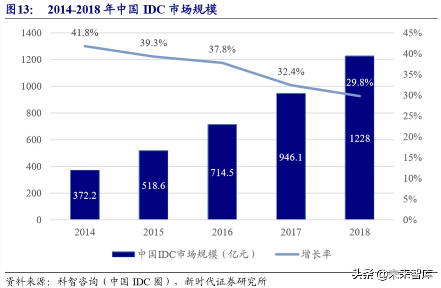 5G深度报告：新基建加速，5G、IDC、物联网明显受益