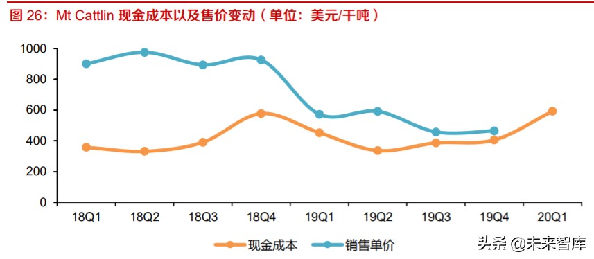 全球锂供给专题报告及投资策略：硬岩锂矿寒冬