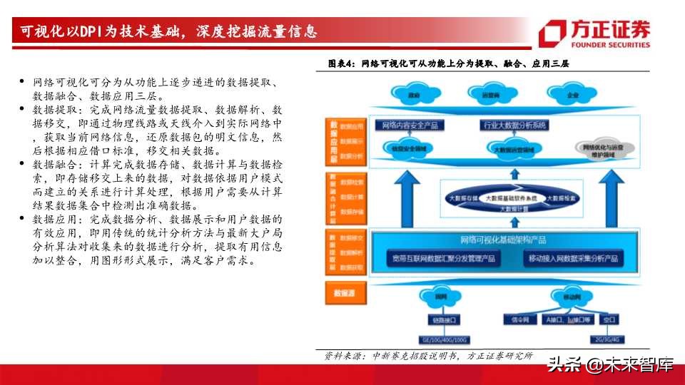 网络可视化行业前瞻分析
