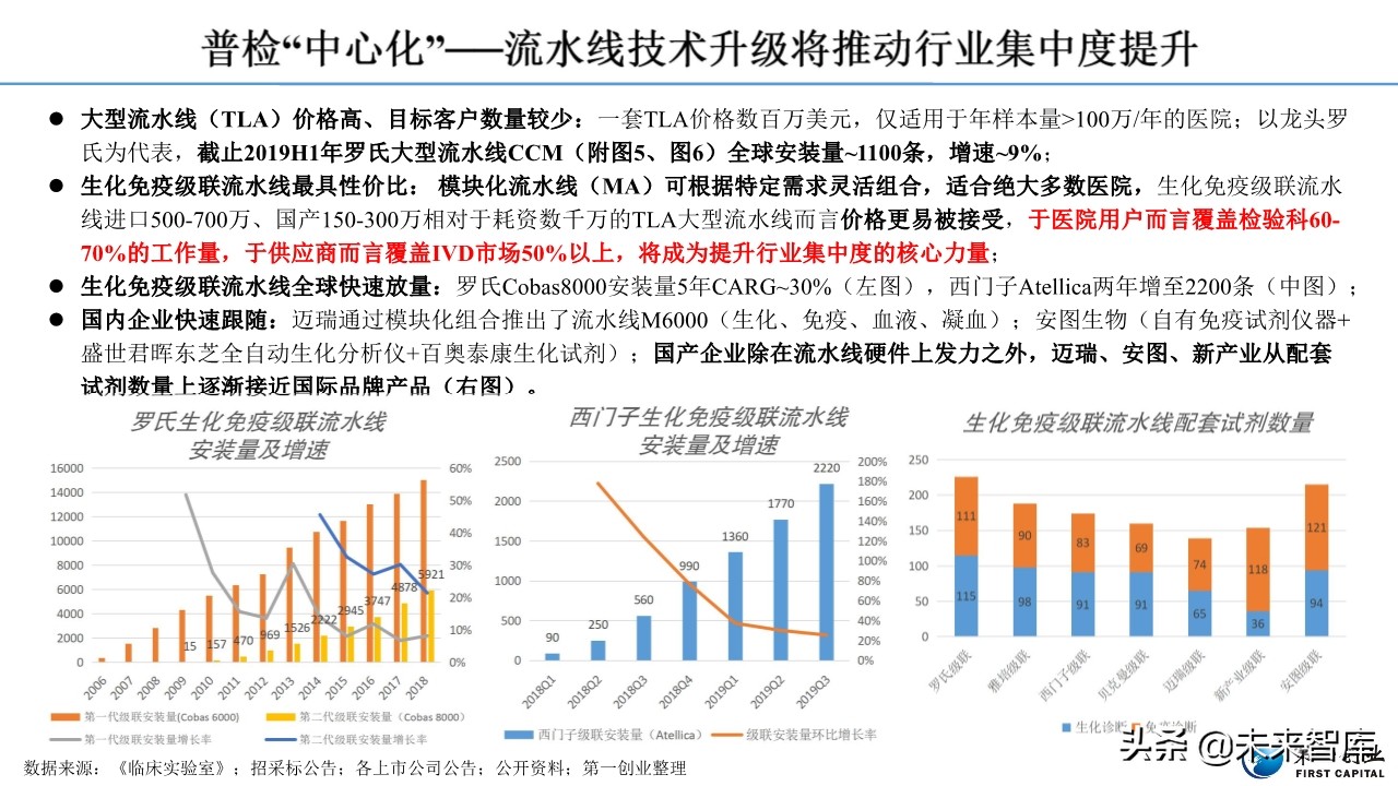 体外诊断行业深度报告：流水线、POCT、特检、外包四大发展主线