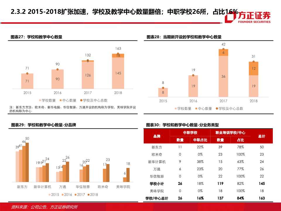 东方教育深度研究：职业技能培训龙头的新起点