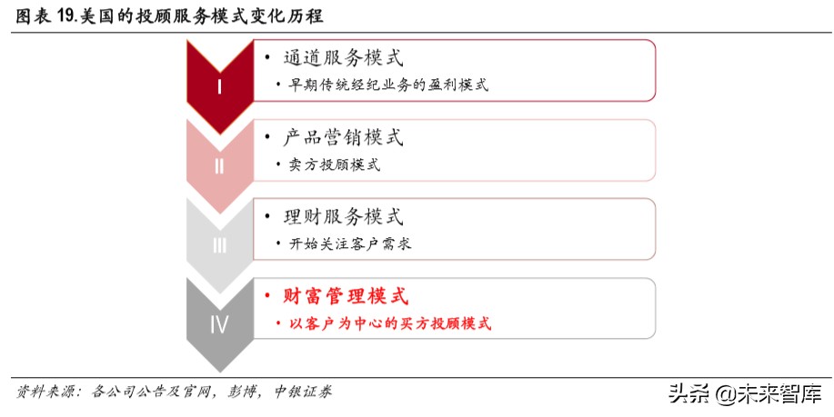 证券行业财富管理专题报告：买方投顾梦寥廓，财管转型尽朝晖