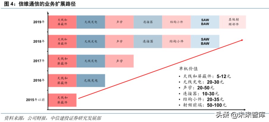 信维通信深度解析：5G时代泛射频龙头
