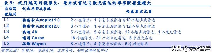 汽车电子之传感器行业深度研究：观四路，听八方，行千里
